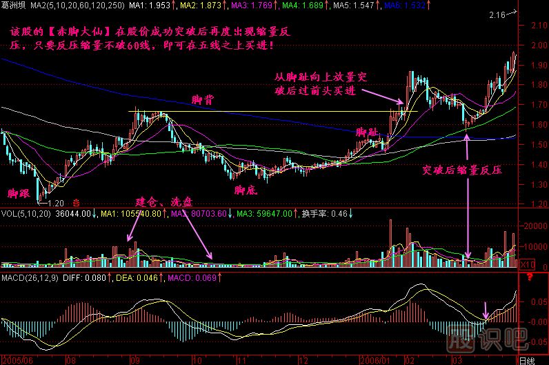 赤腳大仙K線(xiàn)圖解